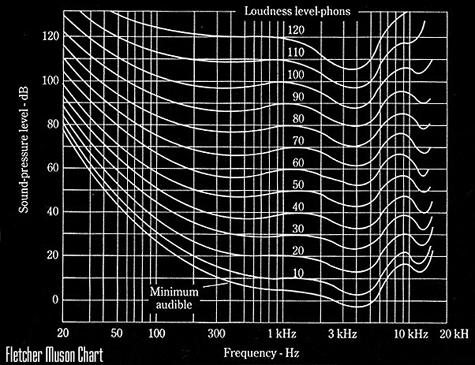 Frequency Spectrum Chart For Mixing Audio