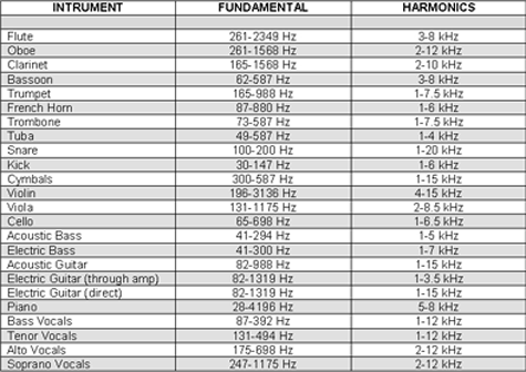 Sub Bass Frequency Chart